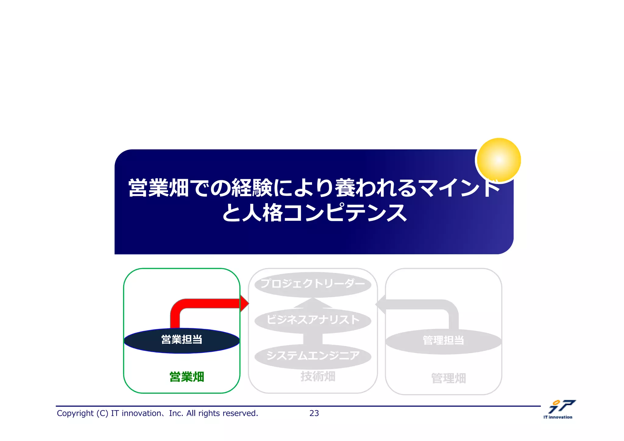 Copyright (C) IT innovation、Inc. All rights reserved. 23
営業畑での経験により養われるマインド
と人格コンピテンス
プロジェクトリーダー
システムエンジニア
ビジネスアナリスト
拻 担当
技術畑 拻 畑
営業担当
営業畑
 