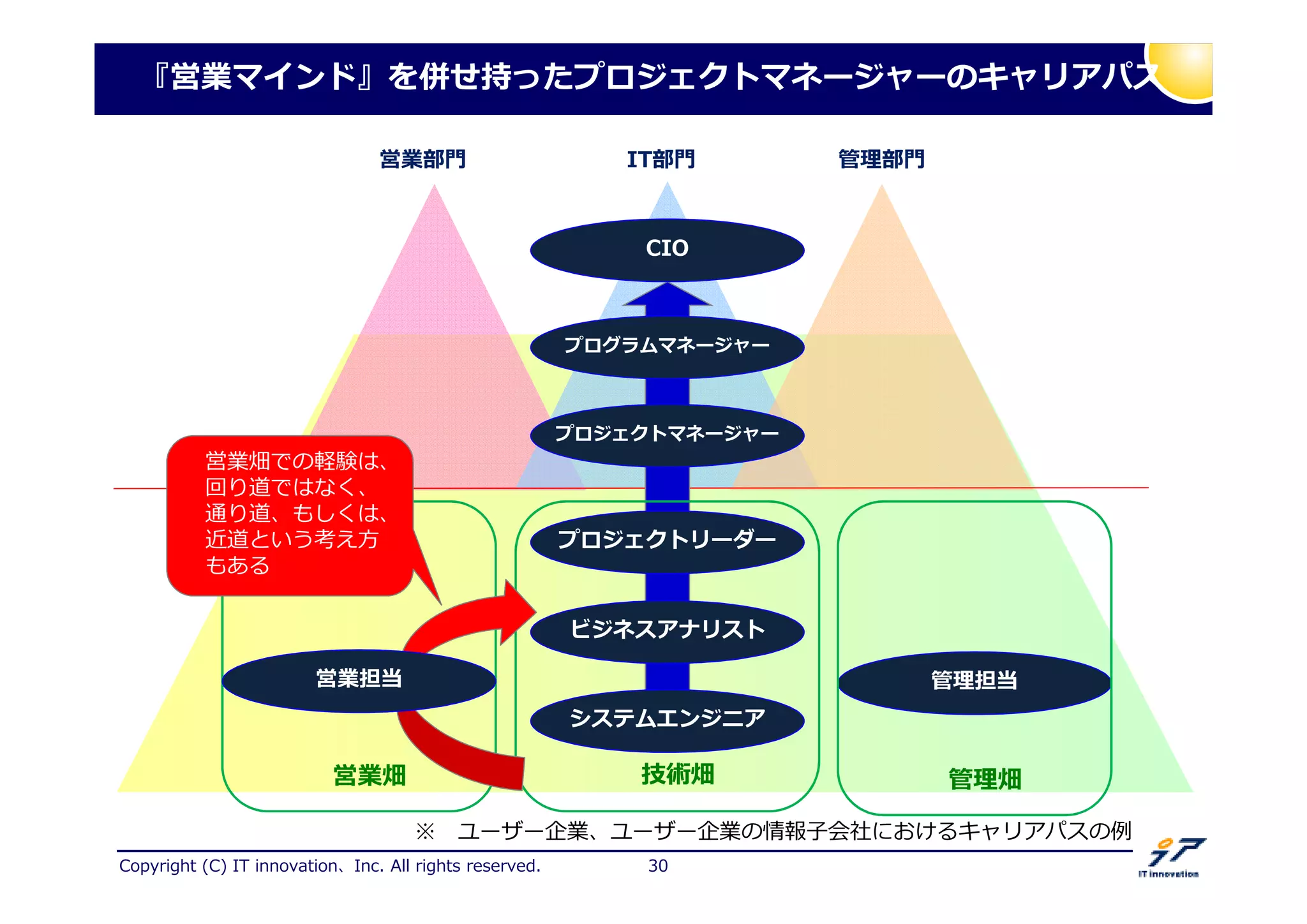 Copyright (C) IT innovation、Inc. All rights reserved. 30
『営業マインド』を併せ持ったプロジェクトマネージャーのキャリアパス
営業部門 拻 部門IT部門
プロジェクトマネージャー
プログラムマネージャー
CIO
プロジェクトリーダー
システムエンジニア
ビジネスアナリスト
※ ユーザー企業、ユーザー企業の情報子会社におけるキャリアパスの捁
技術畑営業畑
営業担当 拻 担当
拻 畑
営業畑での軽験は、
回り道ではなく、
通り道、もしくは、
近道という考え方
もある
 