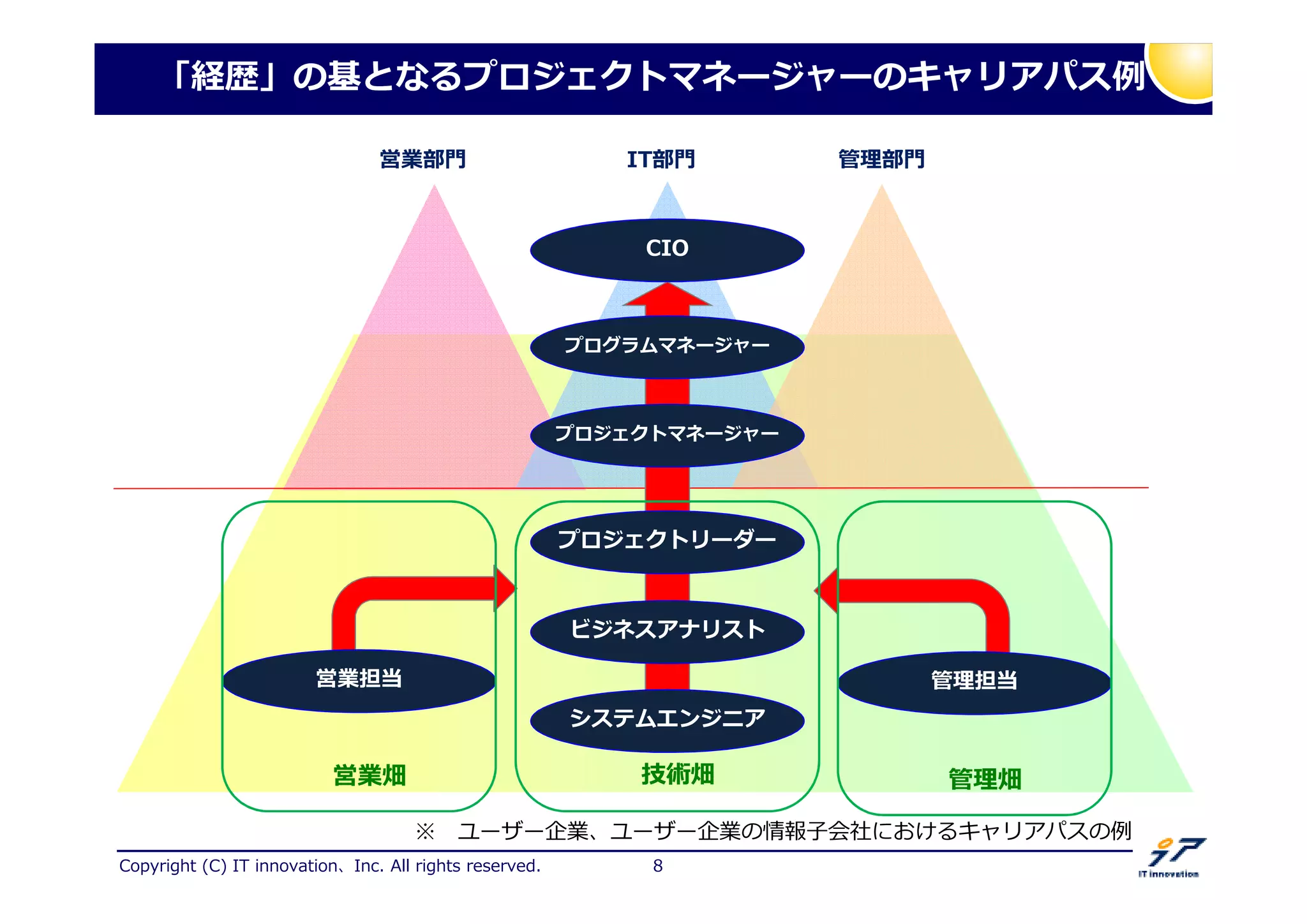 Copyright (C) IT innovation、Inc. All rights reserved. 8
経歴 の となるプロジェクトマネージャーのキャリアパス捁
営業部門 拻 部門IT部門
プロジェクトマネージャー
プログラムマネージャー
CIO
プロジェクトリーダー
システムエンジニア
ビジネスアナリスト
※ ユーザー企業、ユーザー企業の情報子会社におけるキャリアパスの捁
営業担当 拻 担当
技術畑営業畑 拻 畑
 