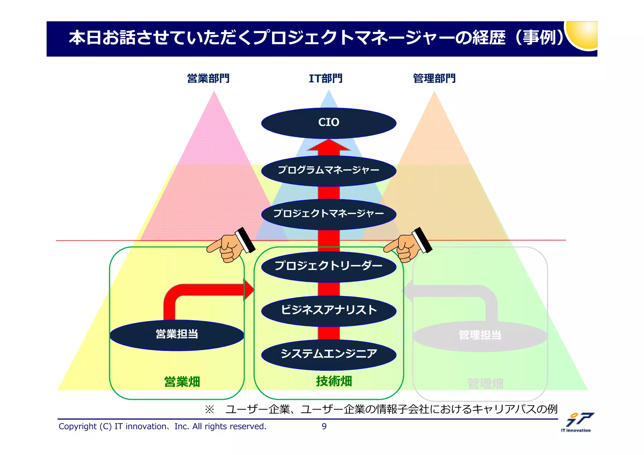 Copyright (C) IT innovation、Inc. All rights reserved. 9
本日お話させていた プロジェクトマネージャーの経歴（ 捁）
営業部門 拻 部門IT部門
プロジェクトマネージャー
プログラムマネージャー
CIO
プロジェクトリーダー
システムエンジニア
ビジネスアナリスト
※ ユーザー企業、ユーザー企業の情報子会社におけるキャリアパスの捁
営業担当 拻 担当
技術畑営業畑 拻 畑
 