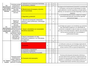 x
x
x
El programa de mantenimiento preventivo y correctivo de
los equipos y recursos para el aprendizaje se cumple
adecuadamente; con ello se garantiza su estado óptimo.
Además, los manuales de uso están disponibles cuando se
requieran.
x
La comunidad educativa conoce y adopta las medidas
preventivas derivadas del conocimiento cabal del
panorama de riesgos.
x
x
la estrategia para apoyar a los estudiantes que presentan
bajo desempeño académico o con dificultades de
interacción, es aplicada en todas las sedes y es conocida
por toda la comunidad educativa. además, está articulada
con los servicios prestados por otras entidades o
profesionales de apoyo.
x
x
x
La institución cuenta con una estrategia organizada de
inducción de docentes y administrativos nuevos, pero no
se dan a conocer el PEI ni el plan de mejoramiento
x
x
x
x
El proceso de evaluación de docentes, directivos y
personal administrativo permite la implementación de
acciones de mejoramiento y de desarrollo profesional.
Además, es conocido por la comunidad y cuenta con un
respaldo amplio de los miembros de la institución.
4. Adquisición de los recursos para el aprendizaje
5. Suministros y dotación
6. Mantenimiento de equipos y recursos
para el aprendizaje
7. Seguridad y protección
3.2.
Administració
n de la planta
física y de los
recursos
Garantizar buenas
condiciones de
infraestructura y
dotación para una
adecuada
prestación de los
servicios.
3.3.
Administració
n de servicios
complementa
rios
Asegurar la
adecuada
prestación de los
servicios
complementarios
disponibles en la
institución educativa
para facilitar la
asistencia de los
estudiantes, mejorar
sus procesos de
aprendizaje y
desarrollar sus
competencias.
3.4. Talento
humano
Garantizar buenas
condiciones de
trabajo y desarrollo
profesional a las
personas vinculadas
al establecimiento
4. Asignación académica
5. Pertenencia del personal vinculado
6. Evaluación del desempeño
1. Servicios de transporte, restaurante,
cafetería y salud (enfermería, odontología,
psicología)
2. Apoyo a estudiantes con necesidades
educativas especiales
3. Apoyo a estudiantes con bajo
desempeño académico o con dificultades
de interacción
1. Perfiles
2. Inducción
3. Formación y capacitación
 