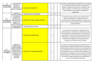 x
El servicio social estudiantil es valorado por la comunidad
y los estudiantes han desarrollado una capacidad de
empatía e integración con la ésta en la medida en que
éstos contribuyen a la solución de sus necesidades a
través de programas interesantes y debidamente
organizados.
x
x
La institución posee canales de comunicación claros y
abiertos que facilitan a los padres de familia el
conocimiento de sus derechos y deberes, de manera que
ellos se sienten miembros legítimos de la asamblea y del
consejo de padres.
x
x
Los programas de prevención de riesgos físicos son
reconocidos por la comunidad y sus beneficios irradian
hacia los hogares el mejoramiento de las condiciones de
seguridad. Se orientan a la formación de la cultura del
autocuidado, la solidaridad y la prevención frente a las
condiciones de riesgo físico a las que pueden estar
expuestos los miembros de la comunidad.
x
La institución cuenta con programas organizados con el
apoyo de otras entidades (secretaría de salud, hospitales,
universidades) que buscan favorecer los aprendizajes de
los estudiantes y de la comunidad sobre los riesgos a que
están expuestos y crear una cultura del autocuidado y de
la prevención. Los estudiantes y la comunidad se vinculan
a estos programas. Existen mecanismos de seguimiento a
los factores de riesgo identificados como significativos
para la comunidad y los estudiantes.
4.4.
Prevención
de riesgos
Disponer de
estrategias para
prevenir posibles
riesgos que podrían
afectar el buen
funcionamiento de
la institución y el
bienestar de la
comunidad
educativa.
1. Prevención de riesgos físicos
2. Prevención de riesgos psicosociales
4.2.
Proyección a
la comunidad
de la comunidad
educativa un
conjunto de
servicios para
apoyar su bienestar.
4. Servicio social estudiantil
4.3.
Participación
y convivencia
Contar con
instancias de apoyo
a la institución
educativa que
favorezcan una
sana convivencia
basada en el
respeto por los
demás, la tolerancia
y la valoración de
las diferencias.
1. Participación de los estudiantes
2. Asamblea y consejo de padres de familia
3. Participación de las familias
 
