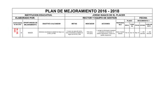 INICIA
TERMI
NA
FECHA ESTADO
CUMPLIMI
ENTO
OBJETIVO A ALCANZAR METAS INDICADOR ACCIONES
PLAN DE MEJORAMIENTO 2016 - 2018
INSTITUCION EDUCATIVA: JORGE ISAACS DE EL PLACER
ELABORADO POR: RECTOR Y EQUIPO DE GESTION FECHA:
RESPONSA
BLE
PLAZO SEGUIMIENTO 1
OPORTUNIDAD
DE MEJORA
OPORTUNIDAD DE
MEJORAMIENTO
20 SIGCE
Mantener actualizada la plataforma Sigce con
el PEI y el PMI
A marzo de cada año lectivo
tener actualizada la plataforma
Sigce con el PEI y PMI
PMI activo.
PEI activo
1. recoger la informacion necesaria
2. actualizar la informacion. 3
realizar seguimiento. 4 hacer los
ajustes respectivos
Gloria Dubian
Salcedo
Feb-16 Dec-18 May-16
1 - SIN
INICIAR
1 - SIN
INICIAR
GESTIONDE
CALIDAD
 