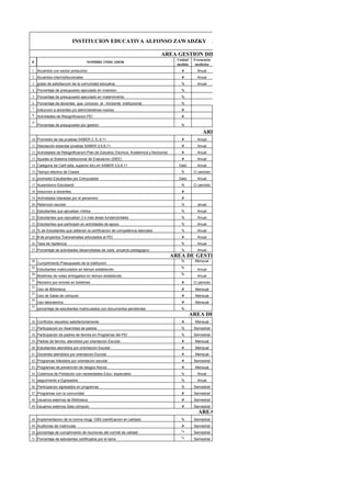 # NOMBRE INDICADOR
Unidad
medida
Frecuencia
medición
1 Acuerdos con sector productivo # Anual
2 Acuerdos interinstitucionales # Anual
3 grado de satisfaccion de la comunidad educativa % Anual
4 Porcentaje de presupuesto ejecutado en inversion %
5 Porcentaje de presupuesto ejecutado en matenimiento %
6 Porcentaje de docentes que conocen el horizonte institucional. %
7 Induccion a docentes y/o administrativos nuevos #
8 Actividades de Resignificacion PEI #
9
Porcentaje de presupuesto por gestion %
10 Promedio de las pruebas SABER 3, 5, 9,11 # Anual
11 Desviación estandar pruebas SABER 3,5,9,11 # Anual
12 Actividades de Resignificacion Plan de Estudios (Tecnica, Academica y Nocturna) # Anual
13 Ajustes al Sistema Institucional de Evaluacion (SIEE) # Anual
14 Categoria de Calif (alta, superior etc) en SABER 3,5,9,11 Dato Anual
15 Tiempo efectivo de Clases % C/ período
16 promedio Estudiantes por Computador Dato Anual
17 Ausentismo Estudiantil % C/ período
18 Induccion a docentes #
19 Actividades lideradas por el personero #
20 Retencion escolar % anual
21 Estudiantes que aprueban nítidos % Anual
22 Estudiantes que reprueban 3 ó más áreas fundamentales % Anual
23 Estudiantes que participan en actividades de apoyo % Anual
24 % de Estudiantes que obtienen la certificacion de competencia laborales % Anual
25 # de proyectos Transversales articulados al PEI # Anual
26 Tasa de repitencia % Anual
27 Porcentaje de actividades desarrolladas de cada proyecto pedagogico % Anual
28
Cumplimiento Presupuesto de la Institucion
% Mensual
29
Estudiantes matriculados en tiempo establecido
%
Anual
30
Boletines de notas entregados en tiempo establecido
%
Anual
31
Reclamo por errores en boletines # C/ período
32
Uso de Biblioteca # Mensual
33
Uso de Salas de cómputo # Mensual
34
Uso laboratorios # Mensual
35
porcentaje de estudiantes matriculados con documentos pendientes %
36 Conflictos resueltos satisfactoriamente # Mensual
37 Participacion en Asamblea de padres % Semestral
38 Participación de padres de familia en Programas del PEI % Semestral
39 Padres de familia atendidos por orientacion Escolar # Mensual
40 Estudiantes atendidos por orientacion Escolar # Mensual
41 Docentes atendidos por orientacion Escolar # Mensual
42 Programas liderados por orientacion escolar # Semestral
43 Programas de prevención de riesgos físicos # Mensual
44 Cobertura de Población con necesidades Educ. especiales % Anual
45 seguimiento a Egresados % Anual
46 Participacion egresados en programas % Semestral
47 Programas con la comunidad # Semestral
48 Usuarios externos de Biblioteca # Semestral
49 Usuarios externos Sala cómputo # Semestral
48 Implementacion de la norma ntcgp 1000 (certificacion en calidad) % Semestral
49 Auditorias de matriculas # Semestral
50 porcentaje de cumplimiento de reuniones del comité de calidad % Semestral
51 Porcentaje de estudantes certificados por el sena % Semestral
AREA DE GESTION DE CALIDAD
INSTITUCION EDUCATIVA ALFONSO ZAWADZKY AUTOEVALUACION INSTITUCIONAL DEFINICION
AREA GESTION DIRECTIVA Y HORIZONTE INSTITUCIONAL
AREA GESTION ACADEMICA
AREA DE GESTION ADMINISTRATIVA Y FINANCIERA
AREA DE GESTION DE LA COMUNIDAD
 