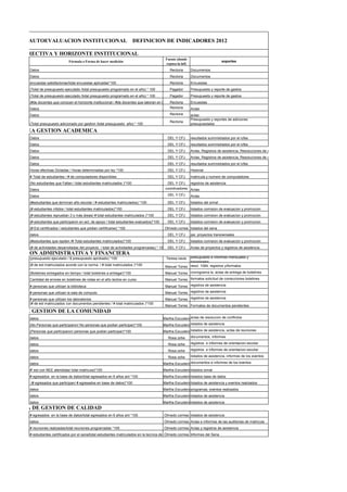 Fórmula o Forma de hacer medición
Fuente (donde
reposa la inf)
soportes
Datos Rectoria Documentos
Datos Rectoria Documentos
encuestas satisfactorias/total encuestas aplicadas*100 Rectoria Encuestas
(Total de presupuesto ejecutado /total presupuesto programado en el año) * 100 Pagador Presupuesto y reporte de gastos
(Total de presupuesto ejecutado /total presupuesto programado en el año) * 100 Pagador Presupuesto y reporte de gastos
(#de docentes que conocen el horizonte institucional / #de docentes que laboran en la Institución) * 100Rectoria Encuestas
Datos Rectoria Actas
Datos Rectoria actas
(Total presupuesto adicionado por gestion /total presupuesto año) * 100
Rectoria
Presupuesto y reportes de adiciones
presupuestales
Datos DEL Y CFJ resultados suministrados por el icfes
Datos DEL Y CFJ resultados suministrados por el icfes
Datos DEL Y CFJ Actas, Registros de asistencia, Resoluciones de adopción
Datos DEL Y CFJ Actas, Registros de asistencia, Resoluciones de adopción
Datos DEL Y CFJ resultados suministrados por el icfes
Horas efectivas Dictadas / Horas determinadas por ley *100 DEL Y CFJ Historial
# Total de estudiantes / # de computadores disponibles DEL Y CFJ matricula y numero de computadores
(No estudiantes que Faltan / total estudiantes matriculados )*100 DEL Y CFJ registros de asistencia
Datos coordinadores Actas
Datos DEL Y CFJ Actas
(#estudiantes que terminan año escolar / # estudiantes matriculados) *100 DEL Y CFJ listados del simat
(# estudiantes nítidos / total estudiantes matriculados)*100 DEL Y CFJ listados comision de evaluacion y promocion
(# estudiantes reprueban 3 o más áreas/ # total estudiantes matriculados )*100 DEL Y CFJ listados comision de evaluacion y promocion
(# estudiantes que participaron en act. de apoyo / total estudiantes evaluados)*100 DEL Y CFJ listados comision de evaluacion y promocion
(# Est certificados / estudiantes que pódian certificarse) *100 Olmedo correa listados del sena
datos DEL Y CFJ pei, proyectos transversales
(#estudiantes que repiten /# Total estudiantes matriculados)*100 DEL Y CFJ listados comision de evaluacion y promocion
(# de actividades desarrolladas del proyecto / total de actividades programadas) * 100 DEL Y CFJ Actas de proyectos y registros de asistencia
(presupuesto ejecutado / $ presupuesto aprobado) *100 Teresa navia presupuesto e informes mensuales y
trimestrales
(# de est matriculados acorde con la norma / # total matriculados )*100
Manuel Torres resol. 1084, registros y/formatos
(Boletines entregados en tiempo / total boletines a entregar)*100 Manuel Torres cronograma ie, actas de entrega de boletines
Cantidad de errores en boletines de notas en el año lectivo en curso Manuel Torres formatos solicitud de correcciones boletines
# personas que utilizan la biblioteca Manuel Torres registros de asistencia
# personas que utilizan la sala de computo Manuel Torres registros de asistencia
# personas que utilizan los laboratorios Manuel Torres registros de asistencia
(# de est matriculados con documentos pendientes / # total matriculados )*100
Manuel Torres Formatos de documentos pendientes
datos Martha Escudero actas de resolucion de conflictos
(No Personas que participaron/ No personas que podian participar)*100 Martha Escudero listados de asistencia
(Personas que participaron/ personas que podian participar)*100 Martha Escudero listados de asistencia, actas de reuniones
datos Rosa zohe documentos, informes
datos Rosa zohe registros e informes de orientacion escolar
datos Rosa zohe registros e informes de orientacion escolar
datos Rosa zohe listados de asistencia, informes de los eventos
datos Martha Escudero documentos e informes de los eventos
#' est con NEE atendidas/ total matricula)*100 Martha Escudero listados simat
# egresados en la base de datos/total egresados en 6 años ant *100 Martha Escudero listados base de datos
(# egresados que participan/ # egresados en base de datos)*100 Martha Escudero listados de asistencia y eventos realizados
datos Martha Escudero programas, eventos realizados
datos Martha Escudero listados de asistencia
datos Martha Escudero listados de asistencia
# egresados en la base de datos/total egresados en 6 años ant *100 Olmedo corrrea listados de asistencia
datos Olmedo corrrea Actas e informes de las auditorias de matricula
# reuniones realizadas/total reuniones programadas *100 Olmedo corrrea Actas y registros de asistencia
# estudiantes certificados por el sena/total estudiantes matriculados en la tecnica de once*100Olmedo corrrea Informes del Sena
AREA DE GESTION DE CALIDAD
WADZKY AUTOEVALUACION INSTITUCIONAL DEFINICION DE INDICADORES 2012
ESTION DIRECTIVA Y HORIZONTE INSTITUCIONAL
AREA GESTION ACADEMICA
A DE GESTION ADMINISTRATIVA Y FINANCIERA
AREA DE GESTION DE LA COMUNIDAD
 