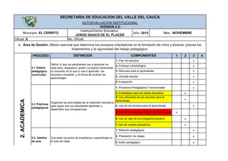 Año: 2015
PROCESO 1 2 3 4
x
x
x
x
x
x
x
x
x
x
x
x
x
x
x
Oficial: X No. Oficial:
2. Área de Gestión: Misión esencial que determina los procesos orientadores en la formación de niños y jóvenes, precisa los
lineamientos y la rigurosidad del trabajo pedagógico.
2.ACADEMICA
DEFINICION COMPONENTES
2.1 Diseño
pedagógico
(curricular)
Definir lo que los estudiantes van a aprender en
cada área, asignatura, grado y proyecto transversal;
el momento en el que lo van a aprender; los
recursos a emplear; y la forma de evaluar los
aprendizajes.
1. Plan de estudios
2. Enfoque metodológico
3. Recursos para el aprendizaje
4. Jornada escolar
5. Evaluación
2.2 Prácticas
pedagógicas
Organizar las actividades de la institución educativa
para lograr que los estudiantes aprendan y
desarrollen sus competencias.
1. Proyectos Pedagógicos Transversales
SECRETARIA DE EDUCACION DEL VALLE DEL CAUCA
AUTOEVALUACION INSTITUCIONAL
VERSION 2.O
Municipio: EL CERRITO
Instituto/Centro Educativo:
JORGE ISAACS DE EL PLACER
2. Estrategias para las tareas escolares
3. Uso articulado de los recursos para el
aprendizaje
4. Uso de los tiempos para el aprendizaje
5. Uso de los espacios físicos de laboratorios
6. Uso de sala de tecnología/bilingüismo
7. Uso de medios educativos
2.3. Gestión
de aula
Concretar los actos de enseñanza y aprendizaje en
el aula de clase.
1. Relación pedagógica
2. Planeación de clases
3. Estilo pedagógico
Mes: NOVIEMBRE
 