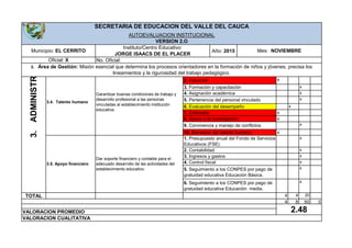 Año: 2015Municipio: EL CERRITO
Instituto/Centro Educativo:
JORGE ISAACS DE EL PLACER
Oficial: X No. Oficial:
3. Área de Gestión: Misión esencial que determina los procesos orientadores en la formación de niños y jóvenes, precisa los
lineamientos y la rigurosidad del trabajo pedagógico.
SECRETARIA DE EDUCACION DEL VALLE DEL CAUCA
AUTOEVALUACION INSTITUCIONAL
Mes: NOVIEMBRE
VERSION 2.O
x
x
x
x
x
x
x
x
x
x
x
x
x
x
4 8 60 0
20
VALORACION PROMEDIO 2.48
VALORACION CUALITATIVA
TOTAL 4 4
3.5. Apoyo financiero
3.4. Talento humano
Garantizar buenas condiciones de trabajo y
desarrollo profesional a las personas
vinculadas al establecimiento institución
educativa.
10. Bienestar del talento humano
6. Evaluación del desempeño
7. Estímulos
8. Apoyo a la investigación
2. Inducción
3. Formación y capacitación
4. Asignación académica
5. Pertenencia del personal vinculado
x
Dar soporte financiero y contable para el
adecuado desarrollo de las actividades del
establecimiento educativo.
1. Presupuesto anual del Fondo de Servicios
Educativos (FSE)
2. Contabilidad
3. Ingresos y gastos
4. Control fiscal
6. Seguimiento a los CONPES por pago de
gratuidad educativa Educación media.
5. Seguimiento a los CONPES por pago de
gratuidad educativa Educación Básica.
9. Convivencia y manejo de conflictos
3.ADMINISTRATIVAYFINANCIE
 