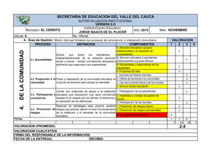 Año: 2015
PROCESO 1 2 3 4
x
x
x
x
x
x
x
x
x
x
x
x
1 7 6
1 14 18 0
FIRMA DEL RESPONSABLE DE LA INFORMACION:
FECHA DE LA ENTREGA: RECIBIO:
VALORACION (PROMEDIO) 2.4
VALORACION CUALITATIVA
TOTAL
4. Servicio social estudiantil
4.4. Prevención de
riesgos
Disponer de estrategias para prevenir posibles
riesgos que podrían afectar el buen funcionamiento
de la institución y el bienestar de la comunidad
educativa.
1. Participación de los estudiantes
2. Asamblea y consejo de padres de
familia
3. Participación de las familias
4.2. Proyección a la
comunidad
Poner a disposición de la comunidad educativa un
conjunto de servicios para apoyar su bienestar.
1. Escuela de Padres (familia)
2. Oferta de servicios a la comunidad
4.DELACOMUNIDAD
1. Prevención de riesgos físicos
2. Prevención de riesgos psicosociales
3. Programas de seguridad
4.3. Participación y
convivencia
x
SECRETARIA DE EDUCACION DEL VALLE DEL CAUCA
AUTOEVALUACION INSTITUCIONAL
VERSION 2.O
4. Área de Gestión: Misión vital que fortalece los procesos de convivencia e interacción comunitaria. VALORACION
Municipio: EL CERRITO
Instituto/Centro Educativo:
JORGE ISAACS DE EL PLACER
Oficial: X No. Oficial:
Mes: NOVIEMBRE
DEFINICION COMPONENTES
Contar con instancias de apoyo a la institución
educativa que favorezcan una sana convivencia
basada en el respeto por los demás, la tolerancia y
la valoración de las diferencias.
4.1. Accesibilidad
Buscar que todos los estudiantes –
independientemente de su situación personal,
social y cultural – reciban una atención apropiada y
pertinente que responda a sus expectativas.
1. Atención educativa a grupos
poblacionales o en situación de
vulnerabilidad
3. Uso de la planta física y de los medios
2. Atención educativa a estudiantes
pertenecientes a grupos étnicos
3. Necesidades y expectativas de los
estudiantes
x
4. Proyectos de vida
 