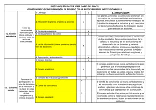 x 3. APROPIACION
x
Los planes, proyectos y acciones se enmarcan en
principios de corresponsabilidad, participación y
equidad, articulados al planteamiento estratégico de
la institución integrada e inclusiva, y son conocidos
por la comunidad educativa. Se trabaja en equipo
para articular las acciones.
x
x
x
La institución utiliza sistemáticamente la información
de los resultados de sus autoevaluaciones de la
calidad, la inclusión y de las evaluaciones de
desempeño de los docentes y personal
administrativo. Además, emplea sus resultados en
las evaluaciones externas (pruebas SABER y
examen de Estado) para elaborar sus planes y
programas de trabajo.
x
x
x
El consejo académico se reúne periódicamente para
garantizar que el proyecto pedagógico sea
coherente con las necesidades de la diversidad y se
implemente en todas las sedes, áreas y niveles. Sin
embargo, no hace seguimiento suficiente al mismo.
x
x
El comité de convivencia se reúne periódicamente y
es reconocido como la instancia encargada de
analizar y plantear soluciones a los problemas de
convivencia que se presentan en la institución.
x El consejo estudiantil se reúne periódicamente y es
reconocido como la instancia de representación de
los intereses de todos y todas los estudiantes de la
institución.
INSTITUCION EDUCATIVA JORGE ISAACS DEL PLACER
OPORTUNIDADES DE MEJORAMIENTO. DE ACUERDO CON LA AUTOEVALUACION INSITITUCIONAL 2015
1. Liderazgo
2. Articulación de planes, proyectos y acciones.
3. Estrategia pedagógica.
4. Estrategia tablero de control.
5. Uso de información (interna y externa) para la
toma de decisiones.
1.2. Gestión
estratégica
Tener las
herramientas
esenciales para
liderar, articular y
coordinar todas las
acciones
institucionales.
6. Seguimiento y autoevaluación.
1.3. Gobierno
escolar
Favorecer la
participación y la
toma de decisiones
en la institución a
través de diversas
instancias y dentro
de sus
competencias y
ámbitos de acción.
1. Consejo directivo
2. Consejo académico
3. Comisión de evaluación y promoción
4. Comité de convivencia
5. Consejo estudiantil
 