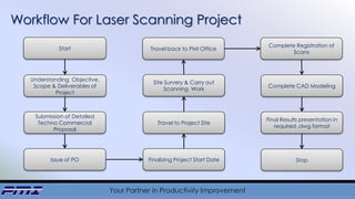 Your Partner in Productivity Improvement
Workflow For Laser Scanning Project
Start
Understanding Objective,
Scope & Deliverables of
Project
Submission of Detailed
Techno Commercial
Proposal
Issue of PO Finalizing Project Start Date
Travel to Project Site
Travel back to PMI Office
Complete CAD Modeling
Final Results presentation in
required .dwg format
Stop
Site Survery & Carry out
Scanning Work
Complete Registration of
Scans
 