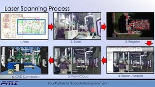 Your Partner in Productivity Improvement
Laser Scanning Process
1. Plan 2. Scan 3. Register
4. Export / Import5. Point Cloud6. CAD Conversion
 