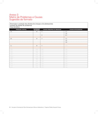 68	 Guia para a Construção do Plano Municipal para Infância e Adolescência – Programa Prefeito Amigo da Criança
Anexo 3
Matriz de Problemas e Causas
Sugestão de formato
Quantidade
de gruposProblema central Causas antecedentesCausas principais ou imediatas
A - 	 X	 1-	 1.1-
- - - 	 - - -	 - - -	 - - -
	 		 1.2-
- - - 	 - - -	 - - -	 - - -
	 	 2-	 2.1-
- - - 	 - - -	 - - -	 - - -
- - - 	 - - -	 - - -	 - - -
B - 	 X	 1-	 1.1-
- - - 	 - - -	 - - -	 - - -
			 1.2-
- - - 	 - - -	 - - -	 - - -
			 1.3-
- - - 	 - - -	 - - -	 - - -
- - - 	 - - -	 - - -	 - - -
C - 	 X	 1-	 - - -
- - - 	 - - -	 - - -	 - - -
- - - 	 - - -	 - - -	 - - -
- - - 	 - - -	 - - -	 - - -
Promoção e proteção dos direitos de crianças e de adolescentes
Síntese da análise de problemas
Área temática:
 