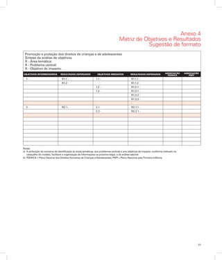 69
Anexo 4
Matriz de Objetivos e Resultados
Sugestão de formato
	 		 -
Notas:
a)	 A atribuição de números de identificação às áreas temáticas, aos problemas centrais e aos objetivos de impacto, conforme indicado no
	 cabeçalho do modelo, facilitará a organização de informações na próxima etapa, a da análise setorial.
b)	 PDDHCA = Plano Decenal dos Direitos Humanos de Crianças e Adolescentes; PNPI = Plano Nacional pela Primeira Infância.
2 - 	 R2.1 - 	 2.1 - 	 R2.1.1 -
		 1.3 - 	 R1.3.1 -
Associação
PDDHCA
Associação
PNPIObjetivos intermediários Resultados esperadosObjetivos imediatosResultados esperados
1 - 	 R1.1 - 	 1.1 - 	 R1.1.1 -
	 R1.2 - 		 R1.1.2 -
		 1.2 - 	 R1.2.1 -
			 R1.3.2 -
	 		 R1.3.3 -
		 2.2 - 	 R2.2.1 -
Promoção e proteção dos direitos de crianças e de adolescentes
Síntese da análise de objetivos
X - Área temática:
X - Problema central:
X - Objetivo de impacto:
 