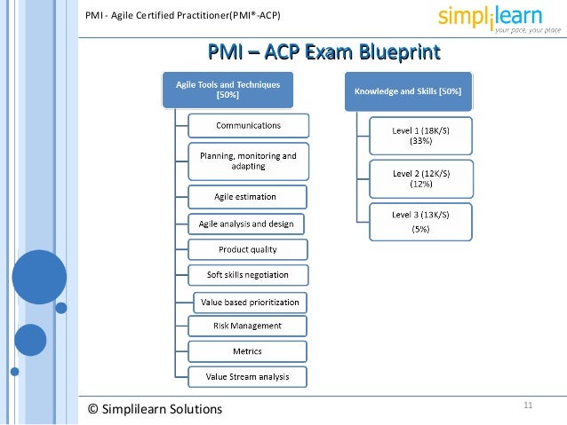 PMI ACP Certification Requirements PMI ACP Certification Requirements