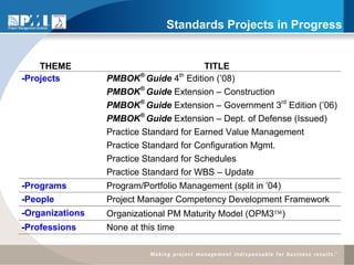 Standards Projects in Progress


    THEME                                TITLE
-Projects        PMBOK® Guide 4th Edition (’08)
                 PMBOK® Guide Extension – Construction
                 PMBOK® Guide Extension – Government 3rd Edition (’06)
                 PMBOK® Guide Extension – Dept. of Defense (Issued)
                 Practice Standard for Earned Value Management
                 Practice Standard for Configuration Mgmt.
                 Practice Standard for Schedules
                 Practice Standard for WBS – Update
-Programs        Program/Portfolio Management (split in ’04)
-People          Project Manager Competency Development Framework
-Organizations   Organizational PM Maturity Model (OPM3)
-Professions     None at this time
 