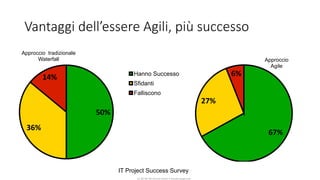 CC-BY-NC-NDSimone Onofri e Claudia Spagnuolo
Vantaggi dell’essere Agili, più successo
50%
36%
14%
Approccio tradizionale
Waterfall
Hanno Successo
Sfidanti
Falliscono
67%
27%
6%
Approccio
Agile
IT Project Success Survey
 