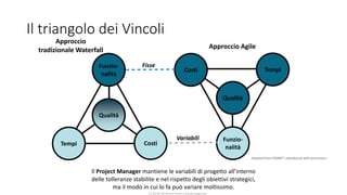 CC-BY-NC-NDSimone Onofri e Claudia Spagnuolo
Il triangolo dei Vincoli
Il Project Manager mantiene le variabili di progetto all’interno
delle tolleranze stabilite e nel rispetto degli obiettivi strategici,
ma il modo in cui lo fa può variare moltissimo.
Qualità
Tempi
Funzio-
nalità
Qualità
Costi Tempi
Funzio-
nalità
Approccio
tradizionale Waterfall Approccio Agile
Costi
Variabili
Fisse
Adapted from DSDM®, reproduced with permission
 