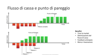 CC-BY-NC-NDSimone Onofri e Claudia Spagnuolo
Flusso di cassa e punto di pareggio
Tempo
Flussodicassa
Punto di Pareggio
Rilascio completo
Tempo
Flussodicassa
Rilascio 2
Rilascio 3
Punto di Pareggio
Rilascio 4
Benefici:
• Time to market
• Ottimizzazione del
flusso di cassa
• Feedback anticipato
• Meno ri-lavorazione
Rilascio 1
 