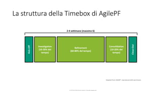 CC-BY-NC-NDSimone Onofri e Claudia Spagnuolo
Kick-Off
Close-Out
Investigation
(10-20% del
tempo)
Consolidation
(10-20% del
tempo)
Refinement
(60-80% del tempo)
2-4 settimane (massimo 6)
Adapted from DSDM®, reproduced with permission
La struttura della Timebox di AgilePF
 