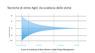 CC-BY-NC-NDSimone Onofri e Claudia Spagnuolo
Tecniche di stime Agili: Accuratezza delle stime
4x
2x
1x
.5x
.25x
Accuratezzadellastima
Pre-project Feasibility Foundations Development Deployment
Il cono di incertezza di Barry Bohem e Agile Project Management
 