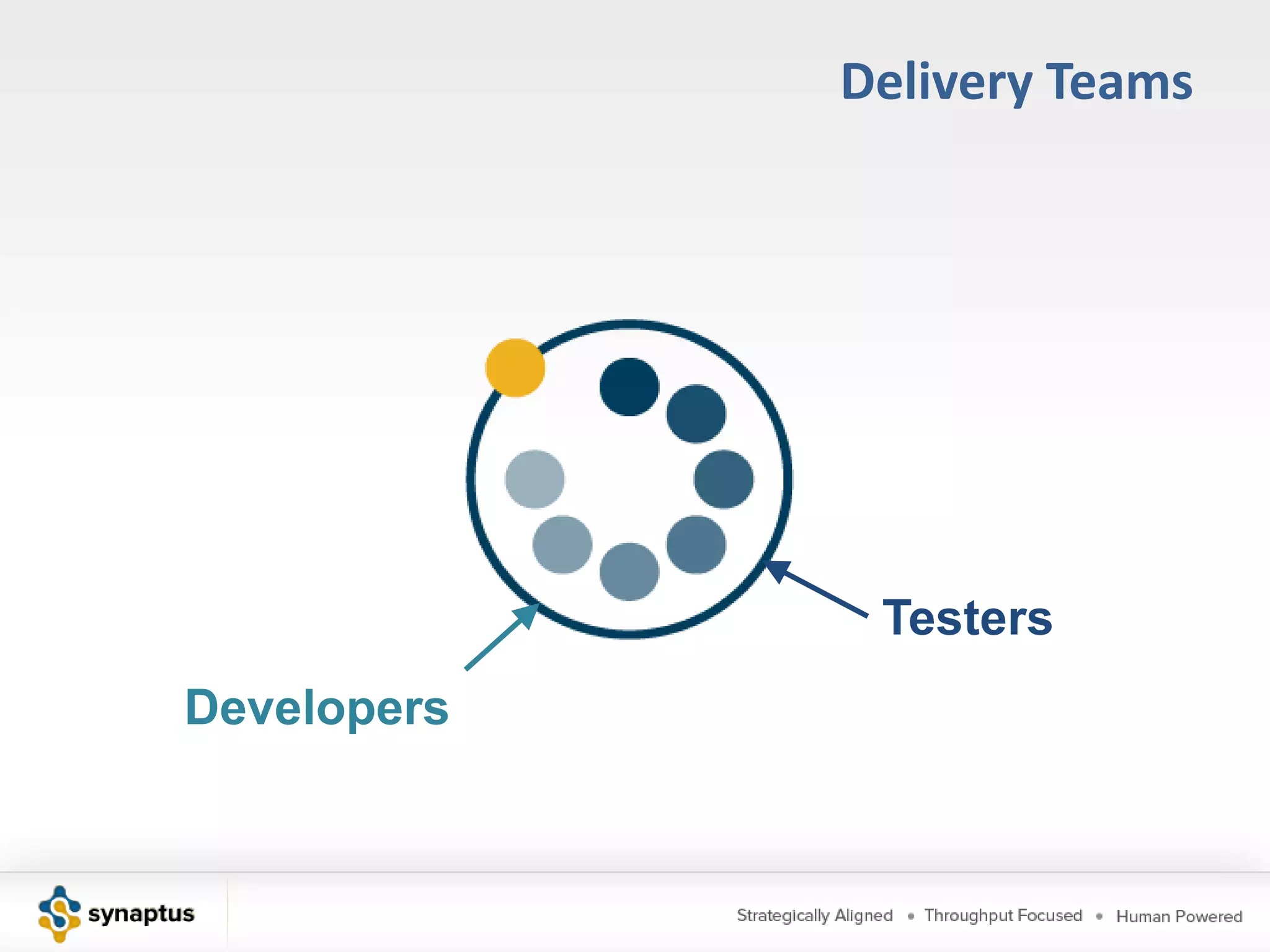Agile ApproachesScrum-Roles and CeremoniesThree RolesProduct OwnerTeam (Delivery Team)Scrum MasterArtifactsProduct BacklogSprint BacklogWorking Tested Deployable SoftwareCeremoniesSprint PlanningDaily StandupSprint ReviewSprint Retrospective