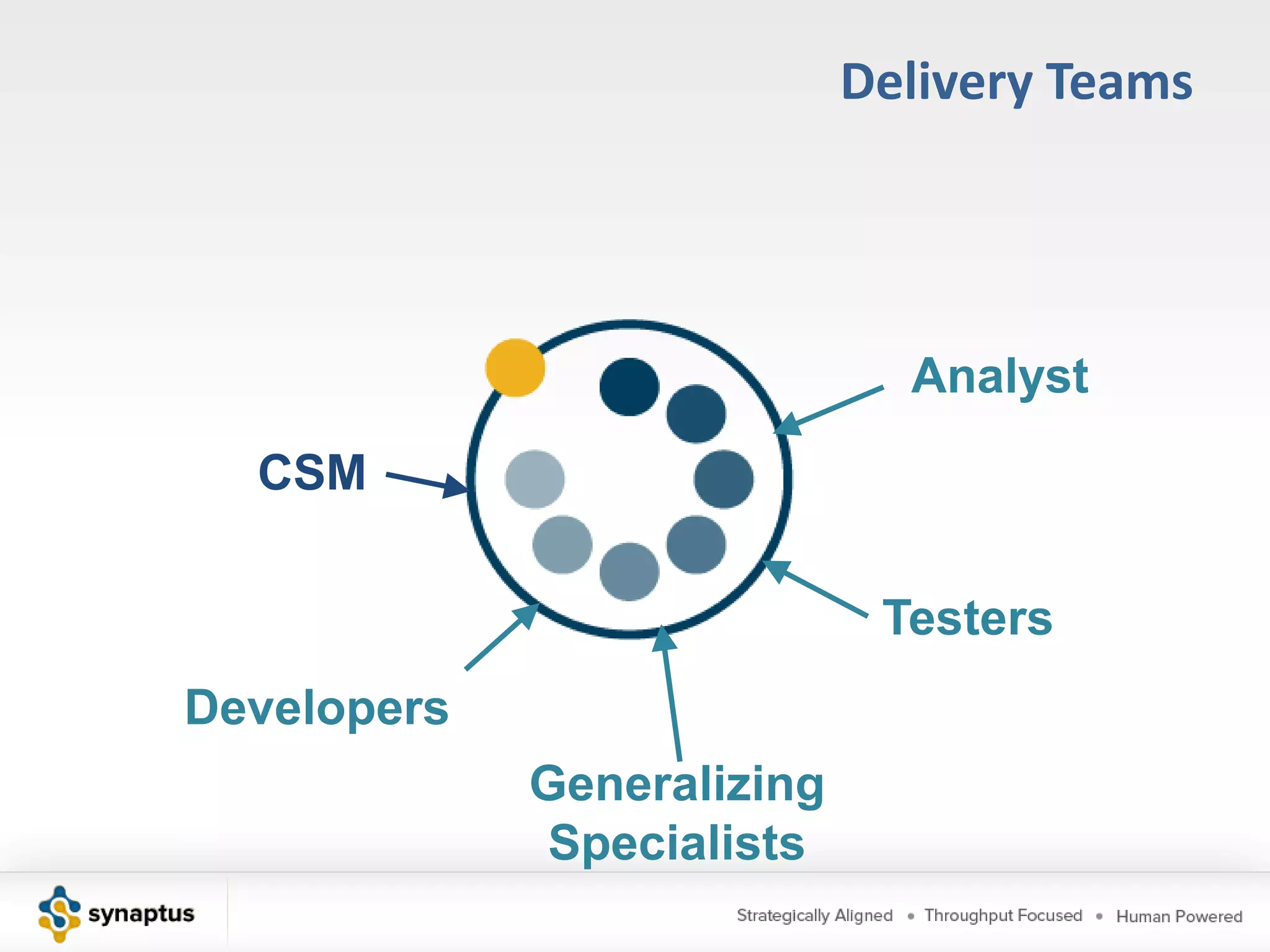Delivery TeamsDelivery TeamA team that has everything they need to deliver a working increment of tested, documented, deployable software at the end of every sprint.