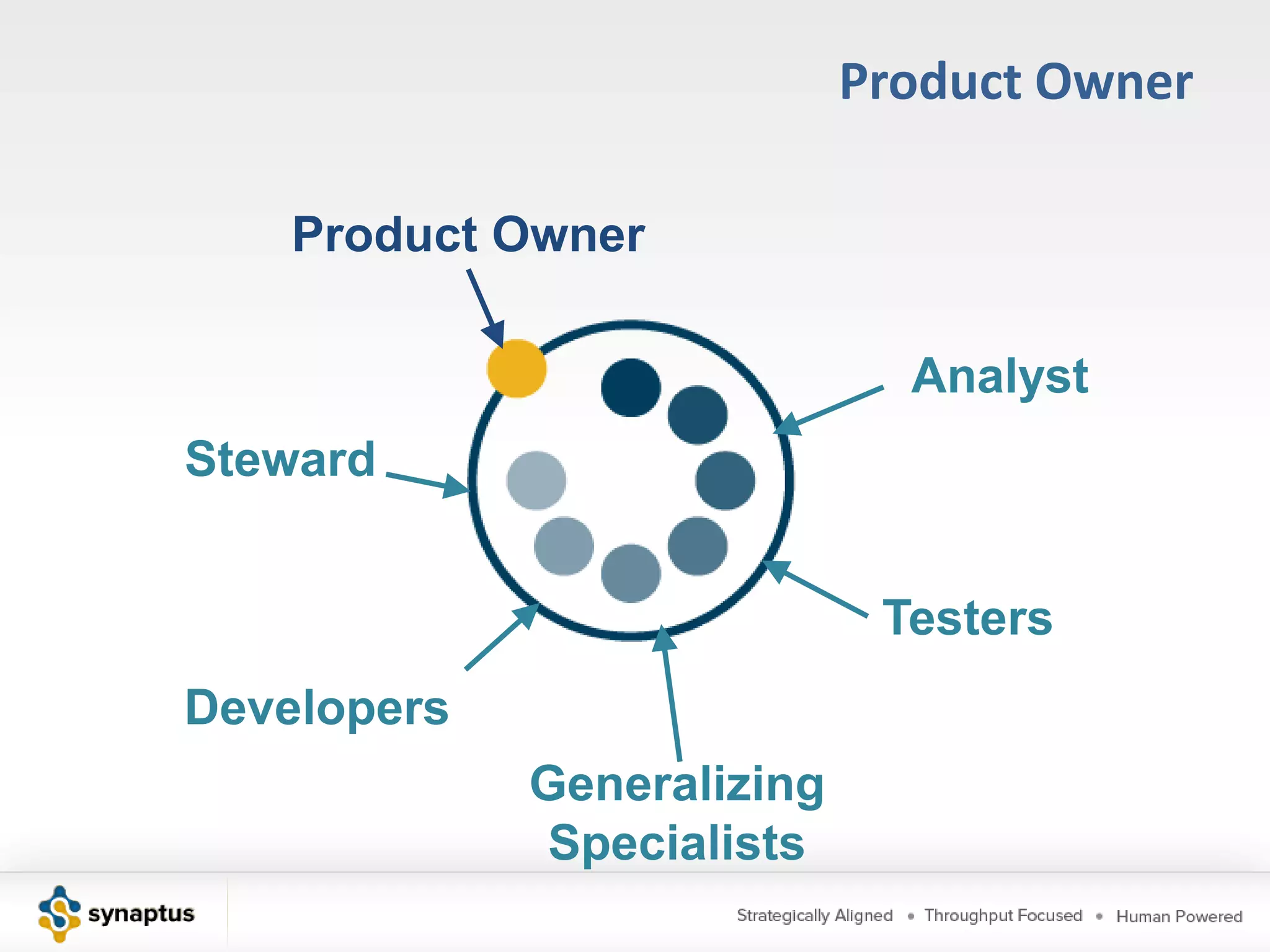 Delivery TeamsAnalystTestersDevelopersGeneralizing Specialists