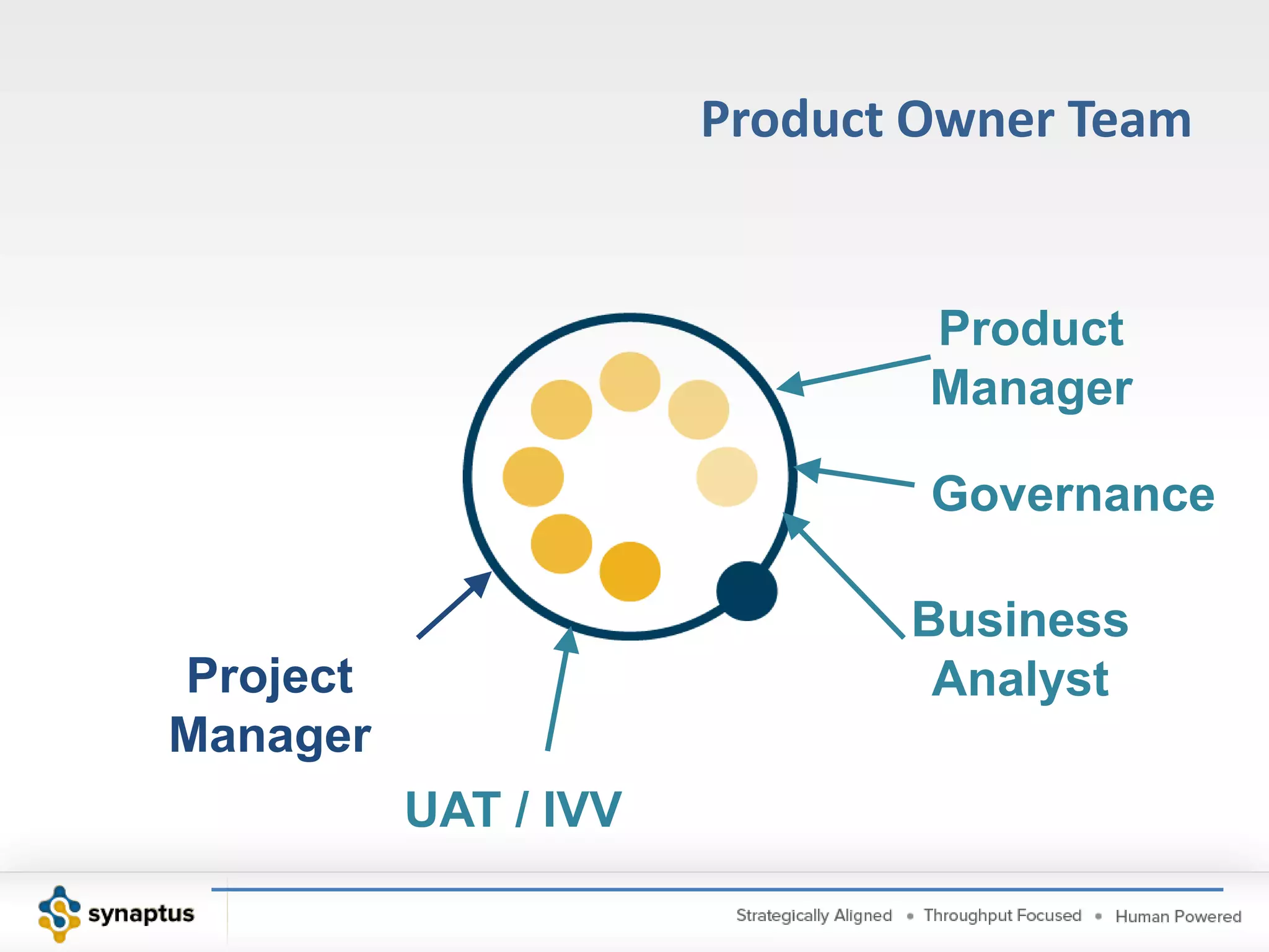 Product OwnerResponsible for the business value of the projectEnsures the product owner team is functional and productivePO Steward/ rep(s) optionally participate in Daily Stand UpPO Steward and rep(s) prepare for and participate in Sprint PlanningPO Steward and rep(s) participate in Sprint ReviewPO Steward/ rep(s) optionally participate in RetrospectivePrepares for and Facilitates Release Planning MeetingFacilitates Product Owner Improvements
