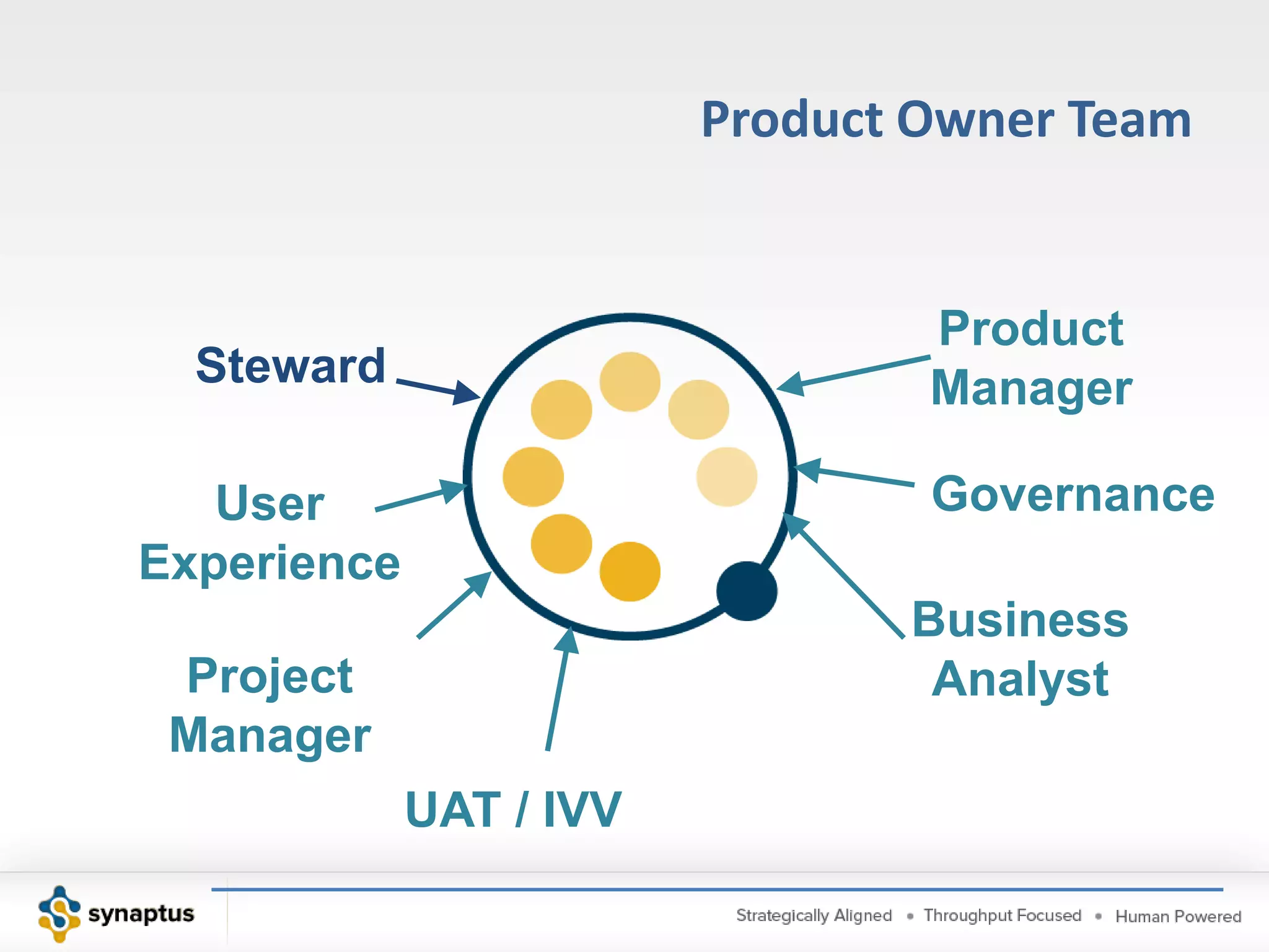 Product Owner TeamProduct Owner TeamA team that has everything they need to:identify and prioritize business value increments, 