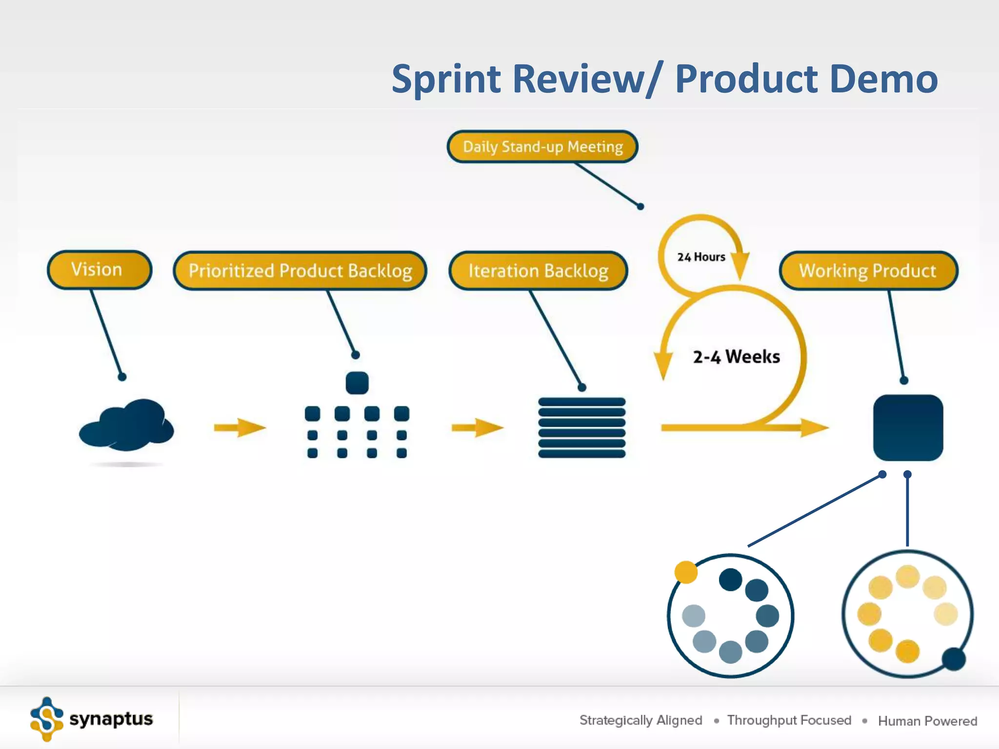 VisioningProduct ownerPrepares product vision, strategy and goalsParticipants as neededEveryone proposes a set of Product StoriesNot by architecture layer – a discrete set of valueCustomer value and frequency and business priorityDefine risks associated stories with the product storiesOrganizational risk: Does the delivery team do itTechnical risk: Do we have the technology to do itBusiness risk: Do we have clear business outcomesArchitecture, UX, and DesignDefine Architecturally significant storiesPerform sufficient design to provide roadmap
