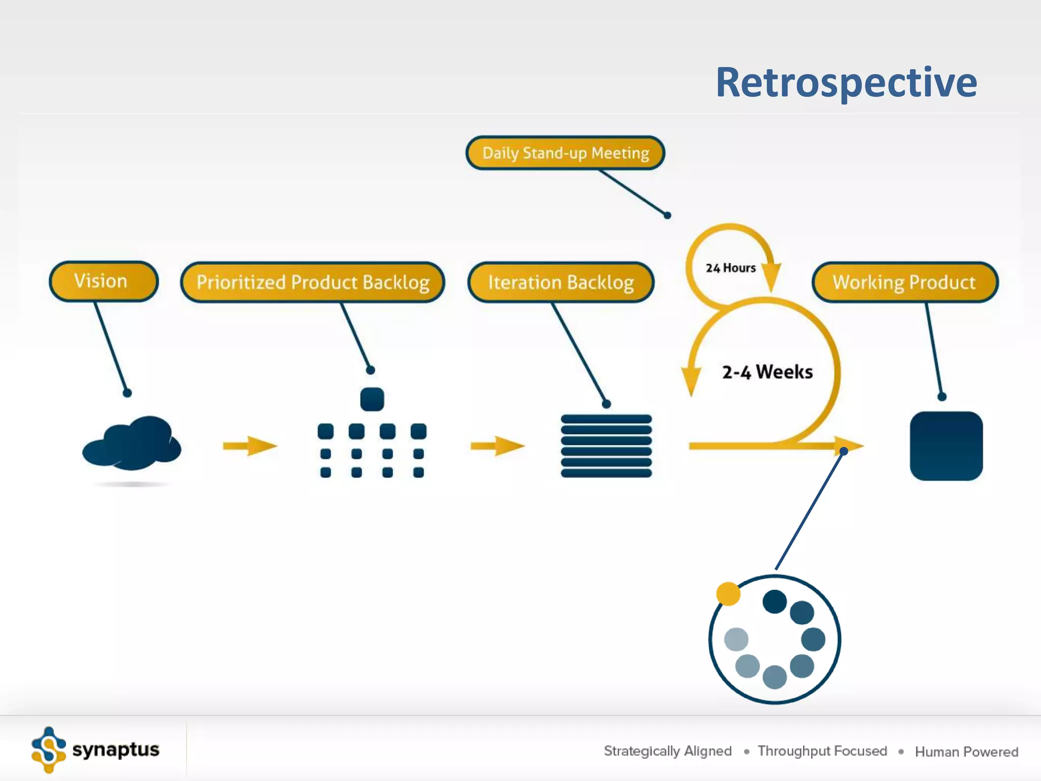 Release PlanningRelease Planning InputsA focused goal for the releaseA prioritized set of user stories – business value rankingRisks associated with the storiesRelease Planning ProcessThe delivery team assesses the groomed backlogSplit the stories into small enough to planOrder the stories into the current release (the smallest product where the benefits outweigh the cost of releasing), the following release, and future releasesPrioritize the stories and risks in the current releasePlan to address risks ahead of the related stories