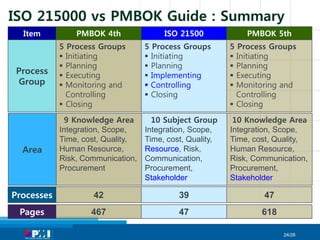 ISO 215000 vs PMBOK Guide : Summary
Item

Process
Group

Area

PMBOK 4th

ISO 21500

PMBOK 5th

5 Process Groups
 Initiat...