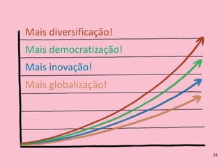 Mais	
  globalização!
Mais	
  inovação!
Mais	
  democratização!
Mais	
  diversificação!
33
 