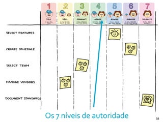 Os	
  7	
  níveis	
  de	
  autoridade 38
 
