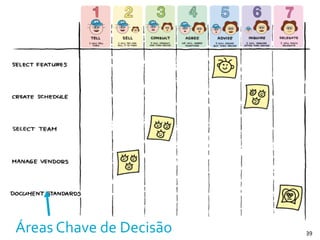 Áreas	
  Chave	
  de	
  Decisão 39
 