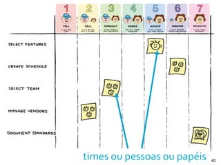 times	
  ou	
  pessoas	
  ou	
  papéis 40
 