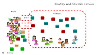 Knowledge Work é Orientado a Serviços
Sua Empresa
Mercado
Oferta 1
Oferta 2
@rodrigoy
 