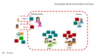Oferta 1
Oferta 2
Marketing e Vendas
Área A Área B
Time Hub
Knowledge Work é Orientado a Serviços
@rodrigoy
 