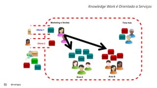 Oferta 1
Oferta 2
Marketing e Vendas
Área A Área B
Time Hub
Knowledge Work é Orientado a Serviços
@rodrigoy
 