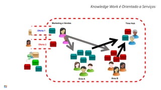 Oferta 1
Oferta 2
Marketing e Vendas
Área A Área B
Time Hub
Knowledge Work é Orientado a Serviços
 