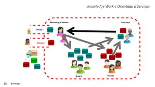 Oferta 1
Oferta 2
Marketing e Vendas
Área A Área B
Time Hub
Knowledge Work é Orientado a Serviços
@rodrigoy
 