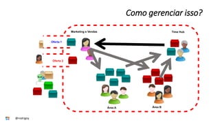 Oferta 1
Oferta 2
Marketing e Vendas
Área A Área B
Time Hub
Como gerenciar isso?
@rodrigoy
 