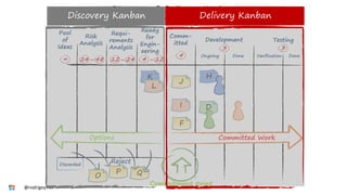 Discovery & Delivery Kanban
Ready
for
Engin-
eering
F
I
Comm-
itted
D
4 Ongoing
Development
Done
3
J
K
12
Testing
Verification
3
L
Commitment point
4 -
Requi-
rements
Analysis
2412 -
Risk
Analysis
4824 -
Pool
of
Ideas
∞
Committed WorkOptions
Discarded
O
Reject
P Q
Done
Delivery KanbanDiscovery Kanban
@rodrigoy
 