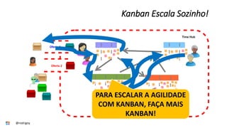 Kanban Escala Sozinho!
Oferta 1
Oferta 2
Marketing e Vendas
Áera A
Time Hub
Área B
PARA ESCALAR A AGILIDADE
COM KANBAN, FAÇA MAIS
KANBAN!
@rodrigoy
 