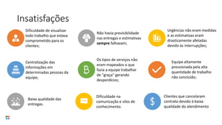 Insatisfações
Dificuldade de visualizar
todo trabalho que estava
comprometido para os
clientes;
Não havia previsibilidade
nas entregas e estimativas
sempre falhavam;
Urgências não eram medidas
e as estimativas eram
drasticamente afetadas
devido às interrupções;
Centralização das
informações em
determinadas pessoas da
equipe;
Os tipos de serviços não
eram mapeados o que
fazia a equipe trabalhar
de "graça" gerando
desperdícios;
Equipe altamente
pressionada pela alta
quantidade de trabalho
não concluído;
Baixa qualidade das
entregas.
Dificuldade na
comunicação e silos de
conhecimento.
Clientes que cancelaram
contrato devido à baixa
qualidade do atendimento
 
