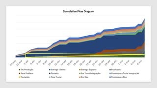 Cumulative Flow Diagram
Em Produção Entrega Cliente Entrega Suporte Publicado
Para Publicar Testado Em Teste Integração Pronto para Teste Integração
Testando Para Testar Em Dev Pronto para Dev
 