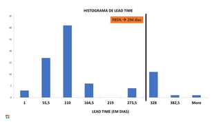 0
5
10
15
20
25
30
35
1 55,5 110 164,5 219 273,5 328 382,5 More
LEAD TIME (EM DIAS)
HISTOGRAMA DE LEAD TIME
P85% → 294 dias
 