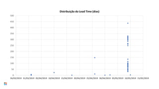 0
50
100
150
200
250
300
350
400
450
500
26/03/2019 31/03/2019 05/04/2019 10/04/2019 15/04/2019 20/04/2019 25/04/2019 30/04/2019 05/05/2019 10/05/2019 15/05/2019
Distribuição do Lead Time (dias)
 