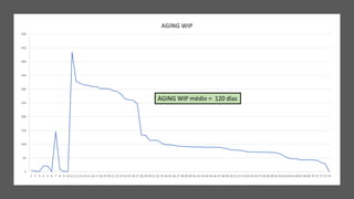 0
50
100
150
200
250
300
350
400
450
500
1 2 3 4 5 6 7 8 9 10 11 12 13 14 15 16 17 18 19 20 21 22 23 24 25 26 27 28 29 30 31 32 33 34 35 36 37 38 39 40 41 42 43 44 45 46 47 48 49 50 51 52 53 54 55 56 57 58 59 60 61 62 63 64 65 66 67 68 69 70 71 72 73 74
AGING WIP
AGING WIP médio = 120 dias
 