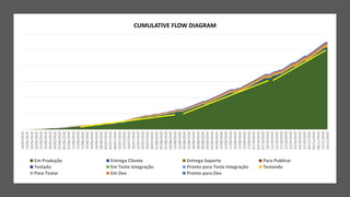 10/05/2019
14/05/2019
16/05/2019
20/05/2019
22/05/2019
24/05/2019
28/05/2019
30/05/2019
03/06/2019
05/06/2019
07/06/2019
11/06/2019
13/06/2019
17/06/2019
19/06/2019
24/06/2019
26/06/2019
28/06/2019
02/07/2019
04/07/2019
08/07/2019
10/07/2019
12/07/2019
16/07/2019
18/07/2019
22/07/2019
24/07/2019
26/07/2019
30/07/2019
01/08/2019
05/08/2019
07/08/2019
09/08/2019
13/08/2019
16/08/2019
20/08/2019
22/08/2019
26/08/2019
28/08/2019
30/08/2019
03/09/2019
05/09/2019
10/09/2019
12/09/2019
15/09/2019
17/09/2019
19/09/2019
23/09/2019
25/09/2019
27/09/2019
01/10/2019
03/10/2019
07/10/2019
10/10/2019
11/10/2019
15/10/2019
17/10/2019
21/10/2019
23/10/2019
25/10/2019
29/10/2019
31/10/2019
04/11/2019
06/11/2019
08/11/2019
12/11/2019
14/11/2019
CUMULATIVE FLOW DIAGRAM
Em Produção Entrega Cliente Entrega Suporte Para Publicar
Testado Em Teste Integração Pronto para Teste Integração Testando
Para Testar Em Dev Pronto para Dev
 